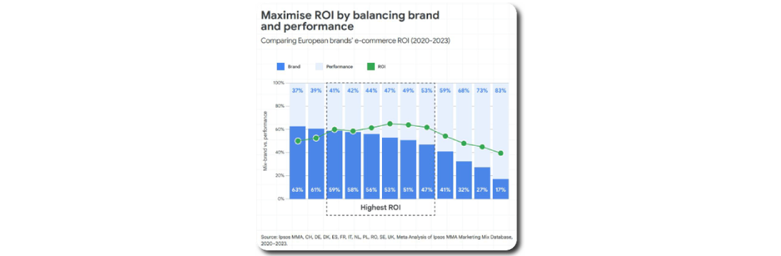 Combine Brand & Performance for Optimal ROI