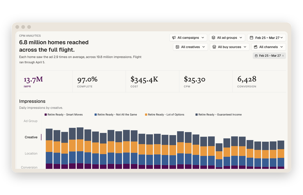 Connected TV campaign reporting: 6.8 million homes reached, each home saw the ad 2.9 times, KPI strip and daily impressions by ad group