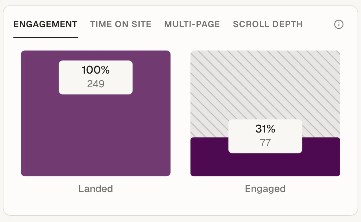 Engagement panel: 249 sessions landed, 77 engaged (31%), with tabs for time on site, multi-page and scroll depth