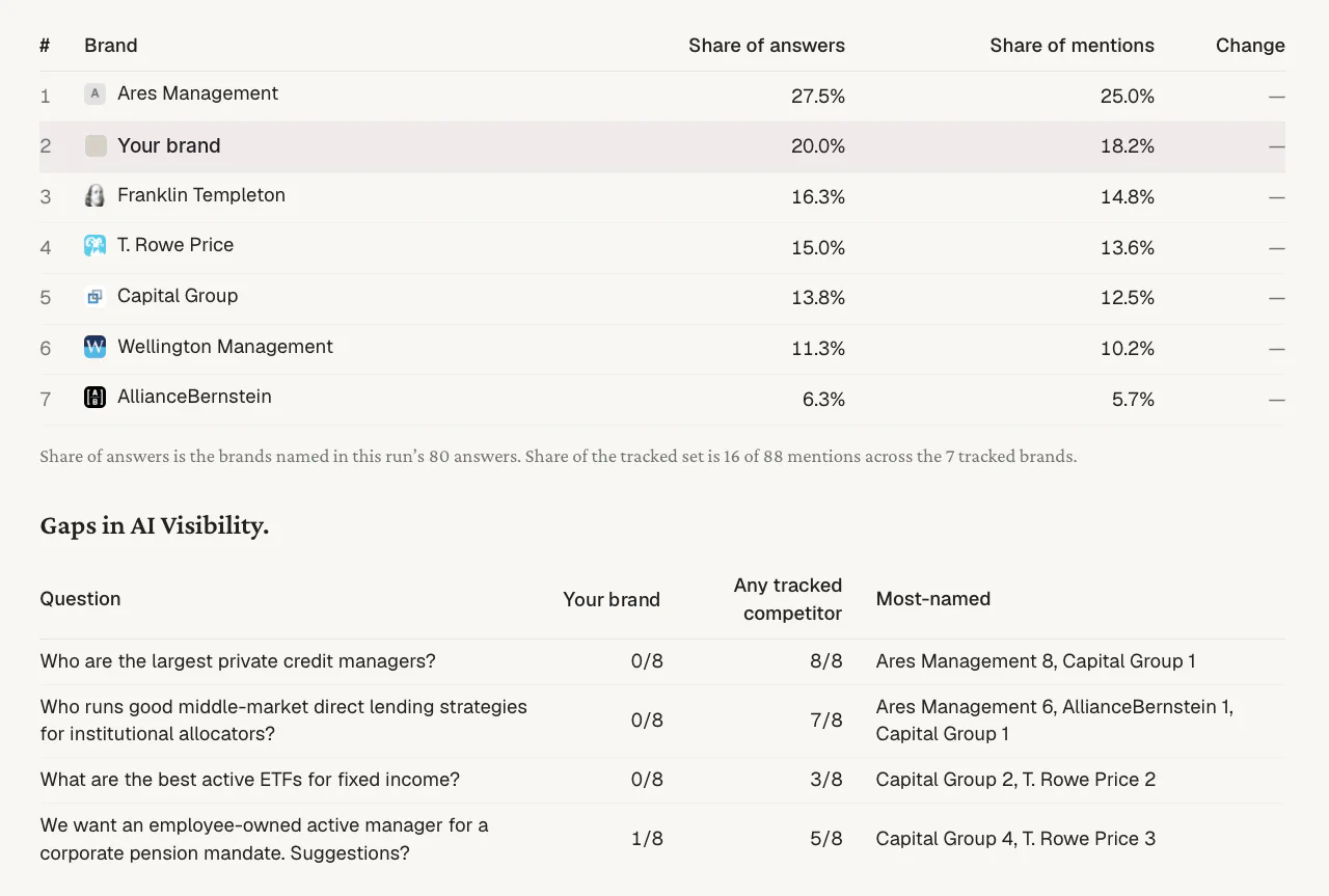 AI visibility: share of AI answers and mentions against seven tracked competitors, and the questions where the brand was not named