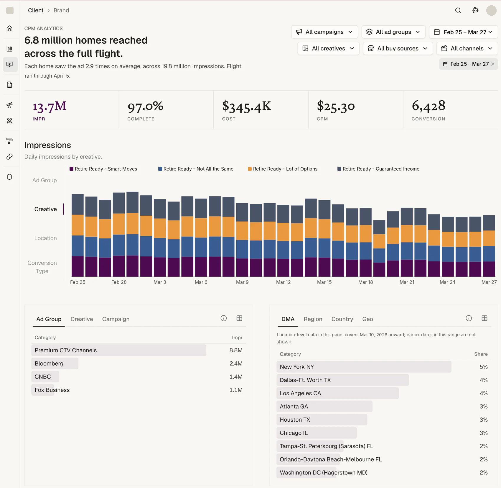 A connected TV campaign's reporting page: 6.8 million homes reached across the full flight, each home saw the ad 2.9 times on average; impressions, completion rate, cost, CPM and conversions; daily impressions by creative