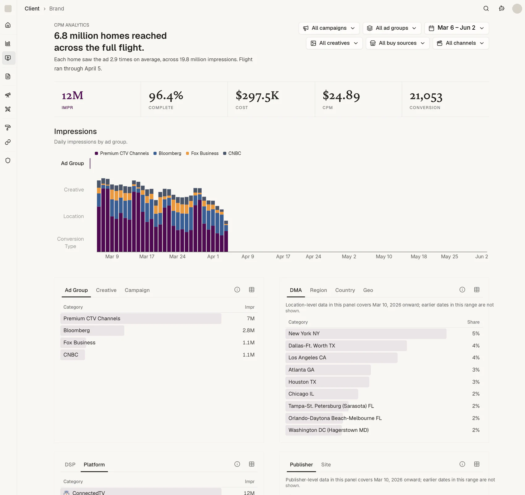 Connected TV campaign reporting: 6.8 million homes reached across the full flight, each home saw the ad 2.9 times on average, KPI strip, daily impressions by ad group, delivery by DMA