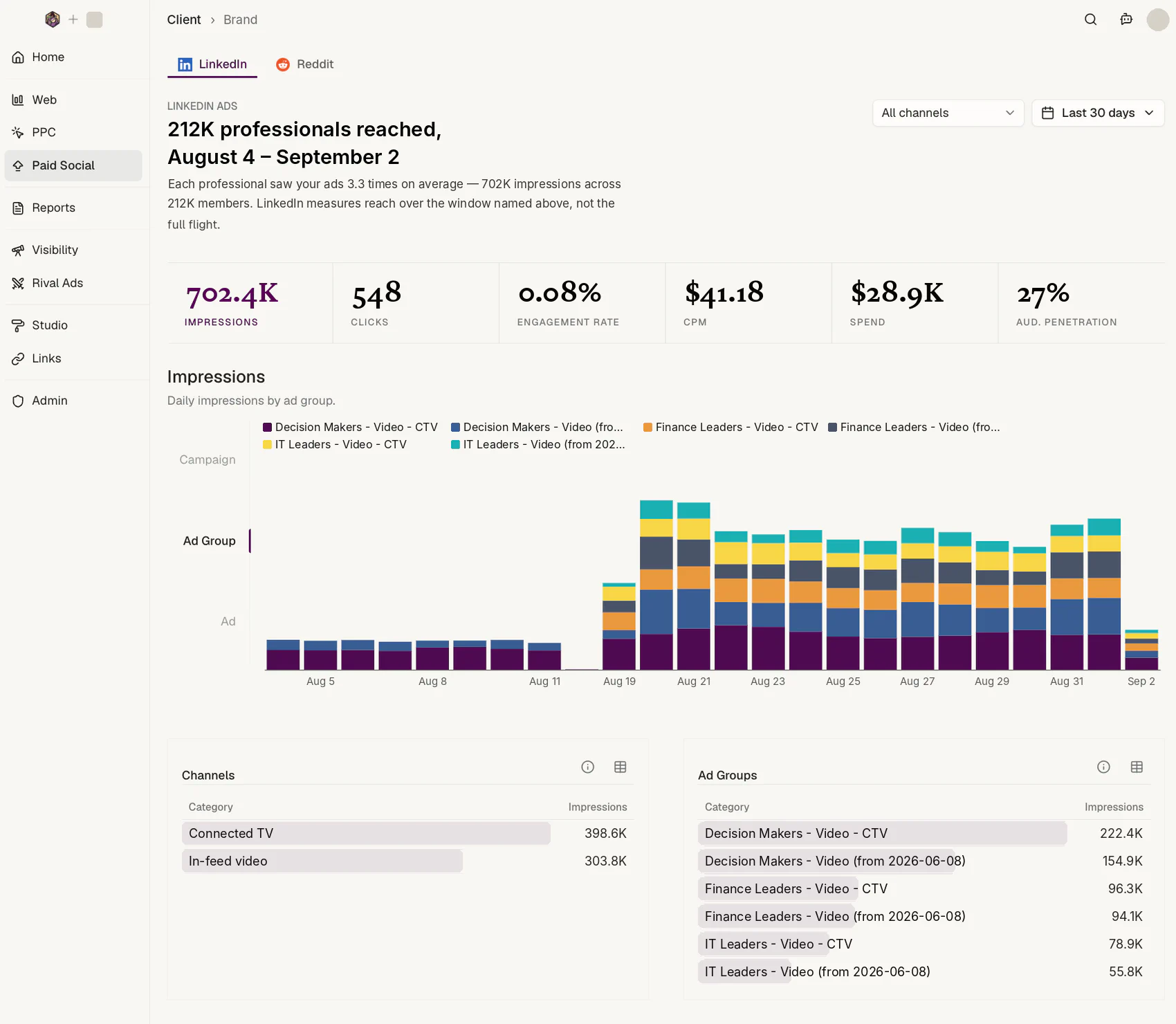 LinkedIn reporting: 212K professionals reached, 3.3 exposures each, 27% audience penetration, impressions by ad group and channel