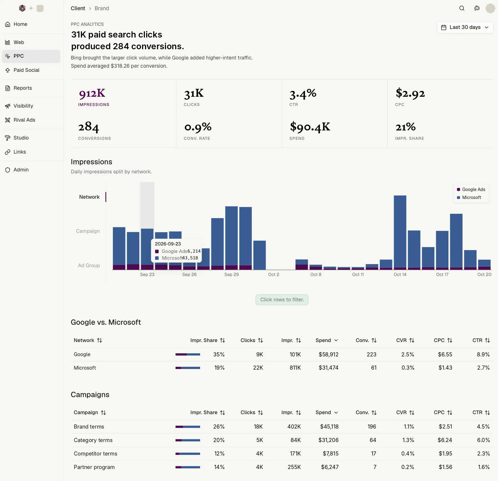 Paid search reporting: 31K clicks produced 284 conversions, Google versus Microsoft, impression share, and campaigns by keyword group
