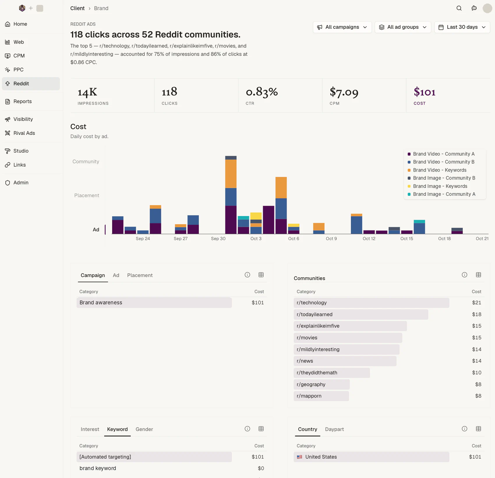 Reddit reporting: clicks across 52 communities, daily cost by ad, communities ranked by cost, keywords and countries