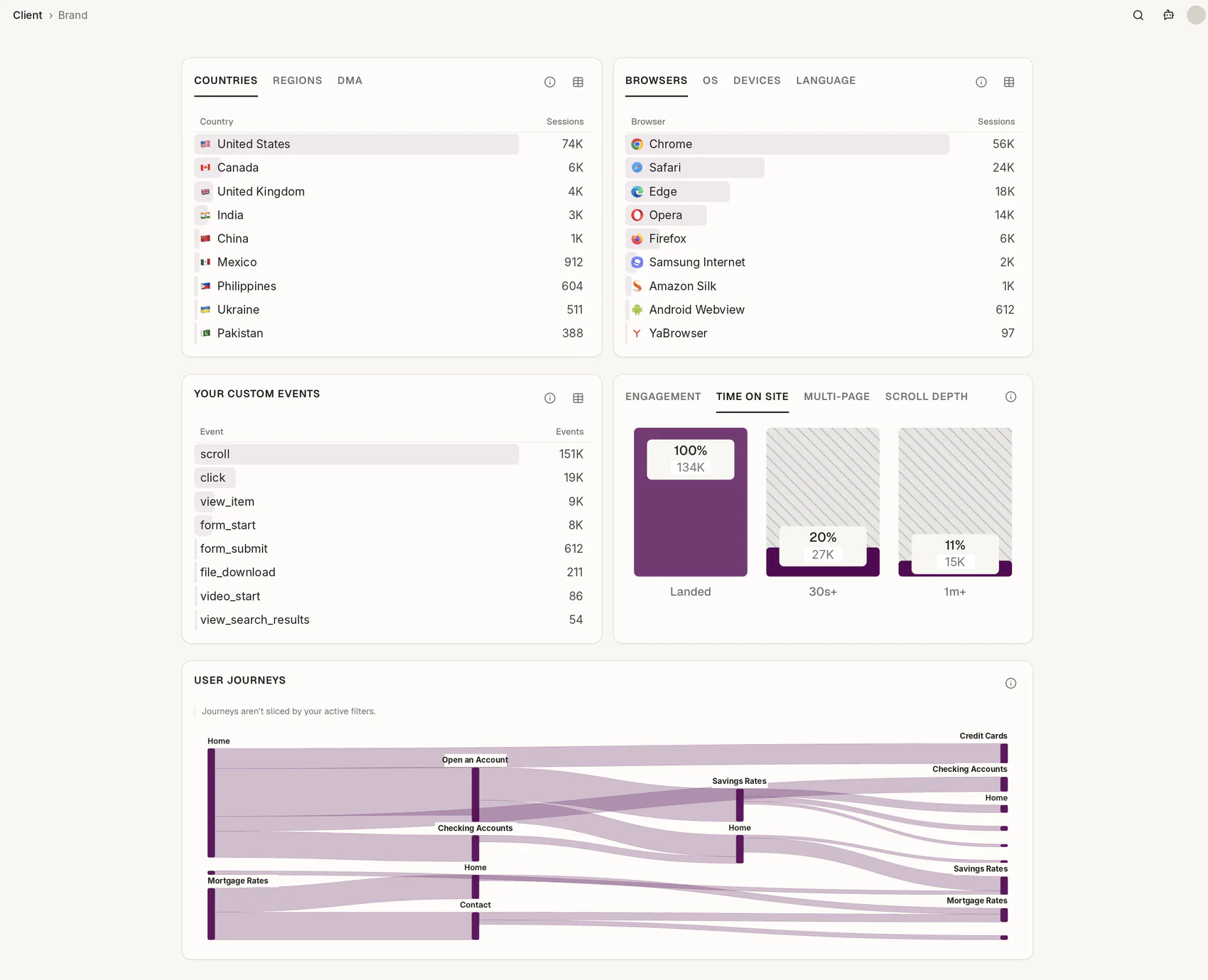 Web analytics, further down the page: countries and browsers, custom events, time on site with 134K visitors landed and 27K staying over 30 seconds, and the user journeys through the site