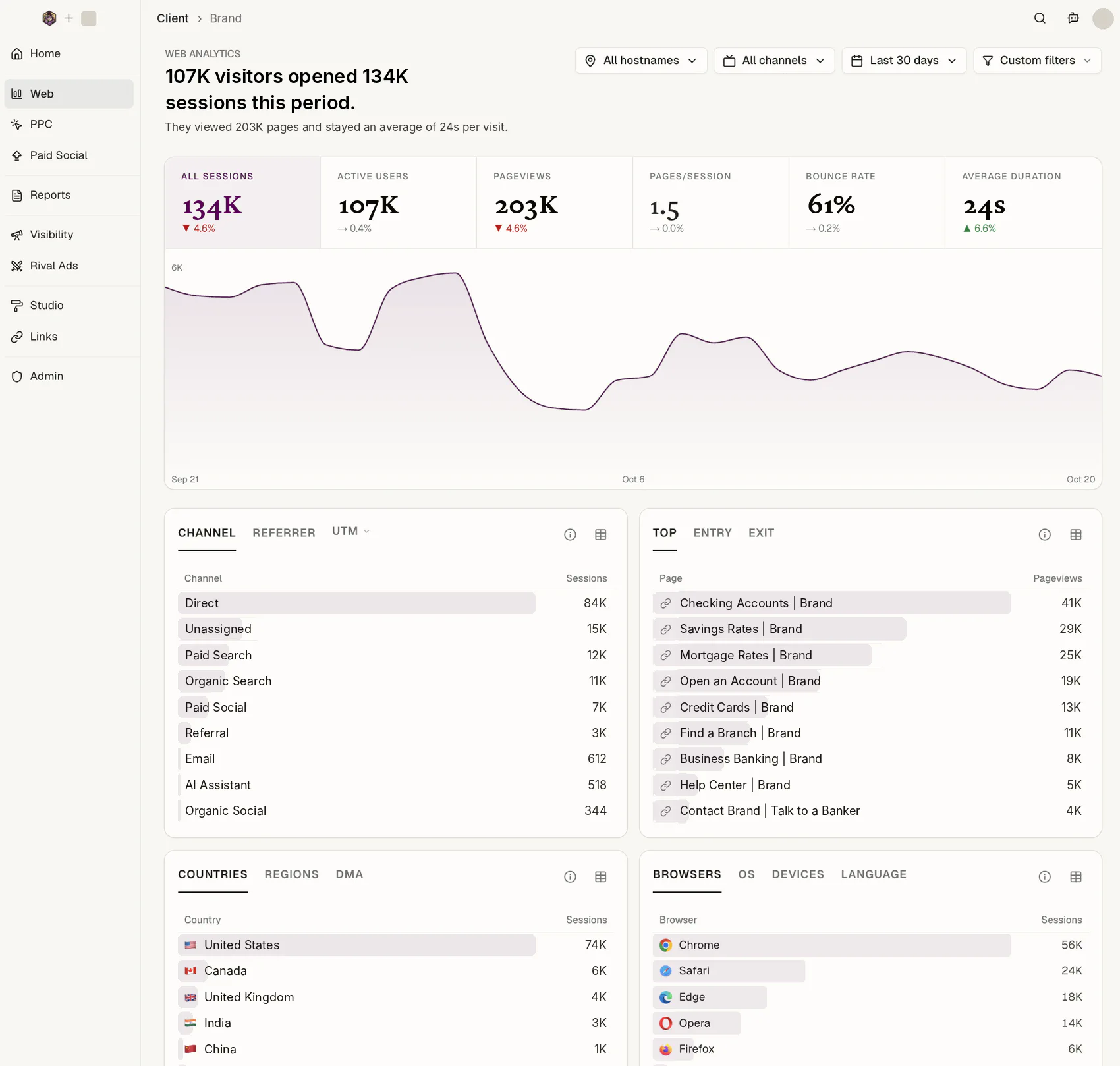 Web analytics: 107K visitors and 134K sessions in the period, sessions by channel, top pages, countries and browsers