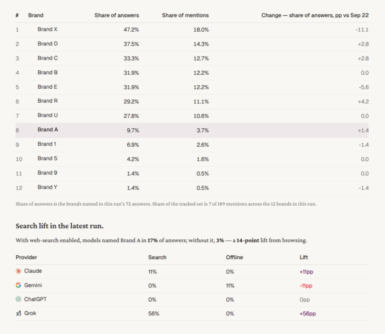 Snapshot table ranking 12 brands by share of AI answers and share of mentions, with Brand A eighth at 9.7%, followed by a search lift table: Brand A named in 17% of answers with web search and 3% without.