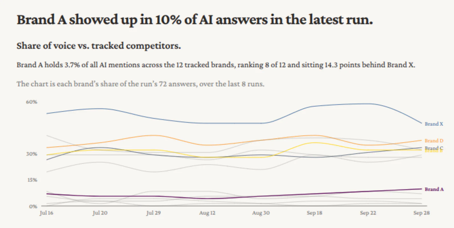 AI visibility snapshot: Brand A showed up in 10% of AI answers and ranks 8 of 12 tracked brands. A chart shows each brand's share of answers over eight runs, with Brand X leading near 50% and Brand A near 10%.